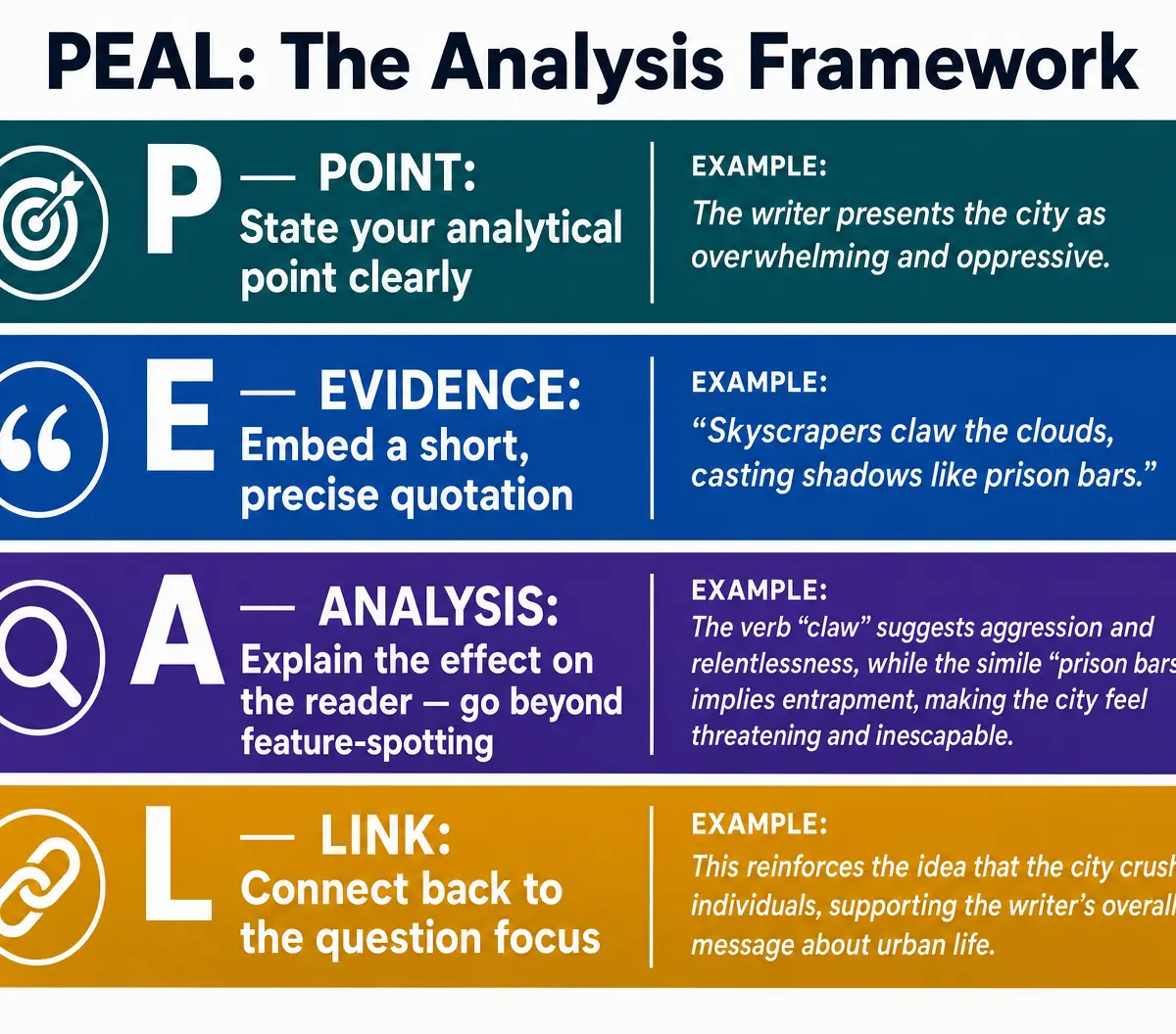 The PEAL Analysis Framework