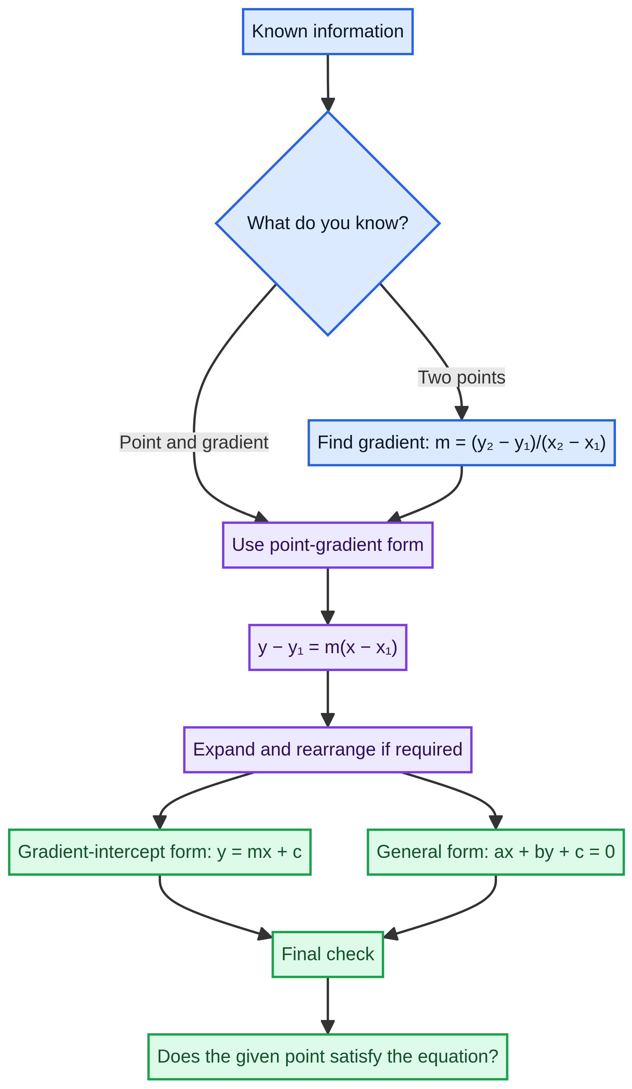 From known data to the required equation form.