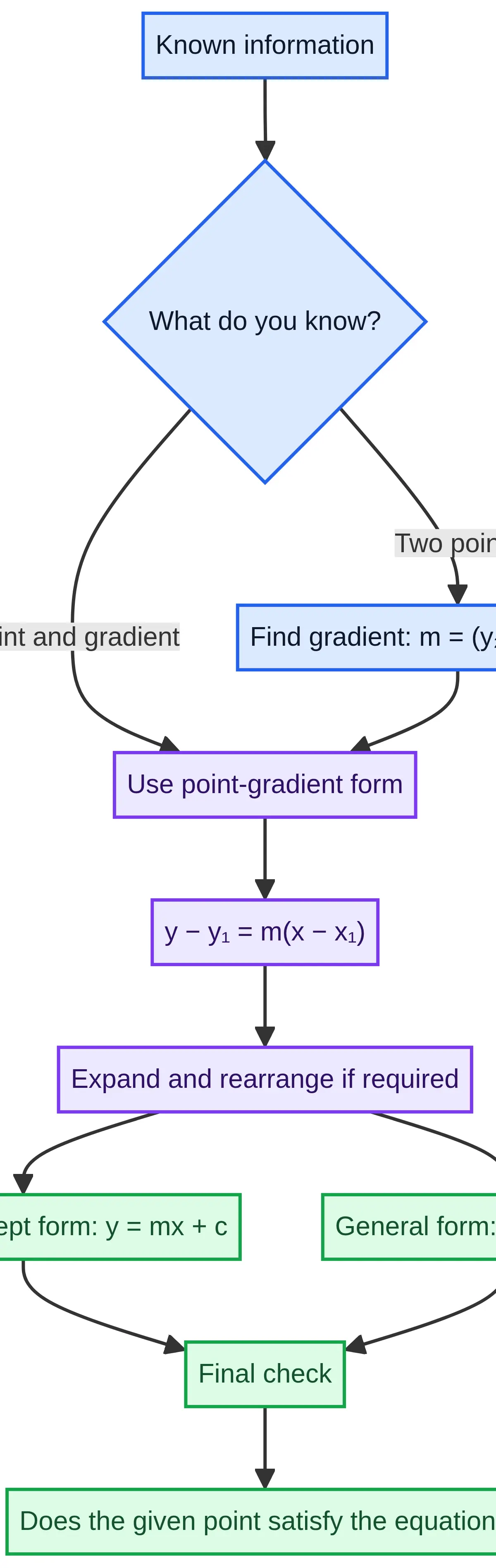 From known data to the required equation form.