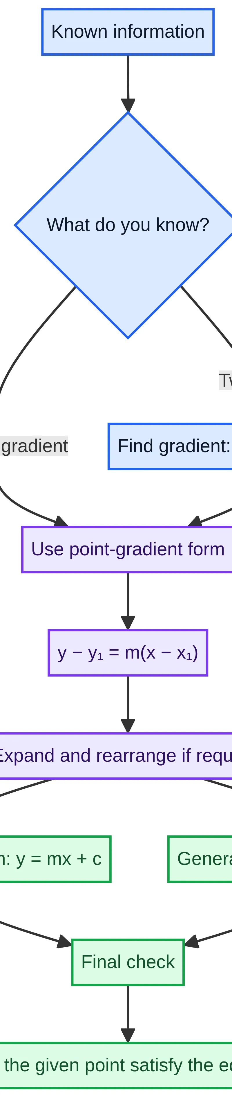 From known data to the required equation form.