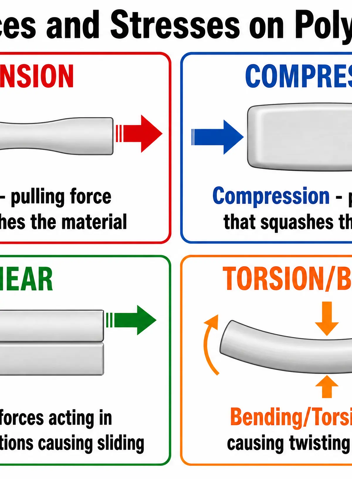 Forces and Stresses on Polymers