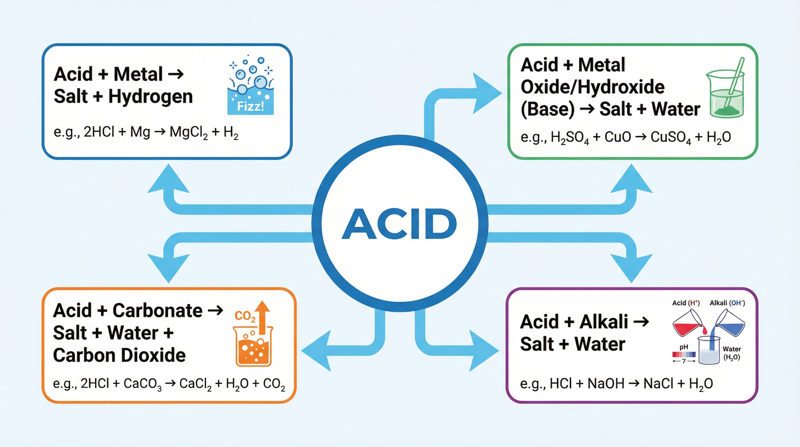 The four general patterns for acid reactions.
