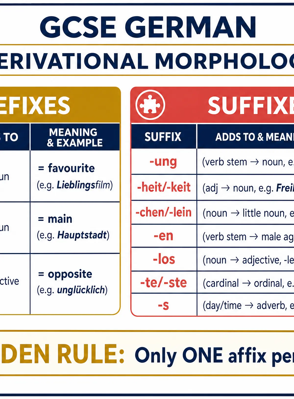 Grammar quick reference for Grammar: Derivational morphology