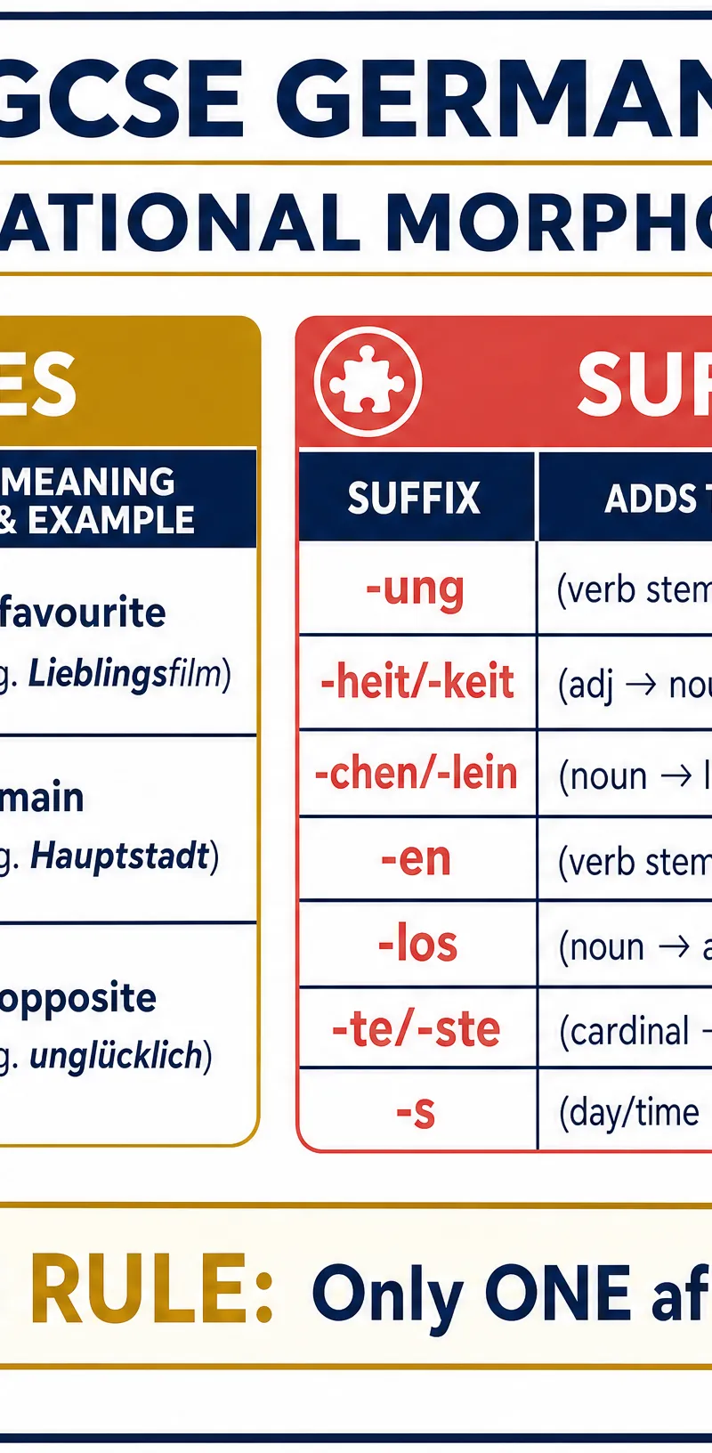 Grammar quick reference for Grammar: Derivational morphology