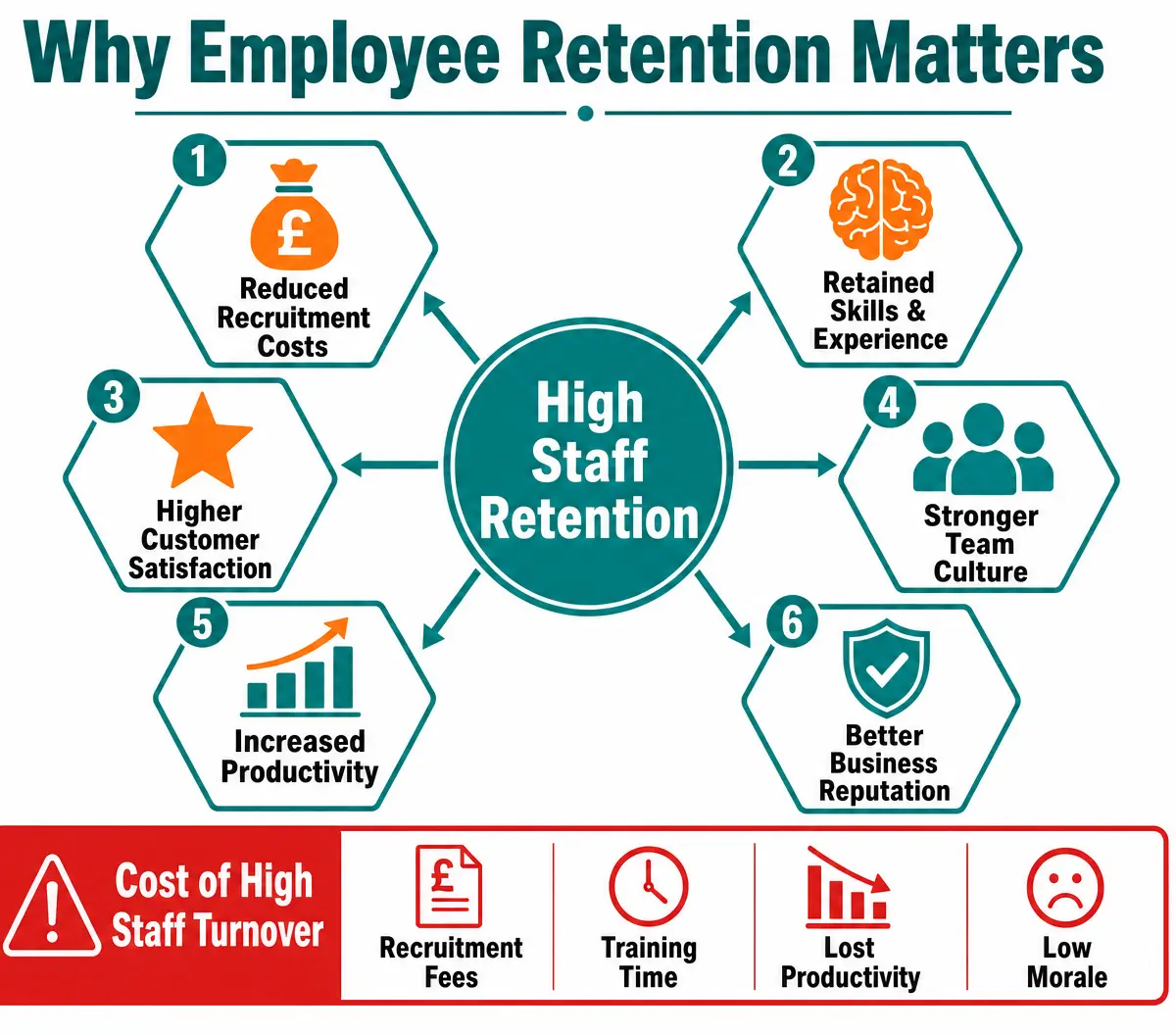 The Importance of Employee Retention