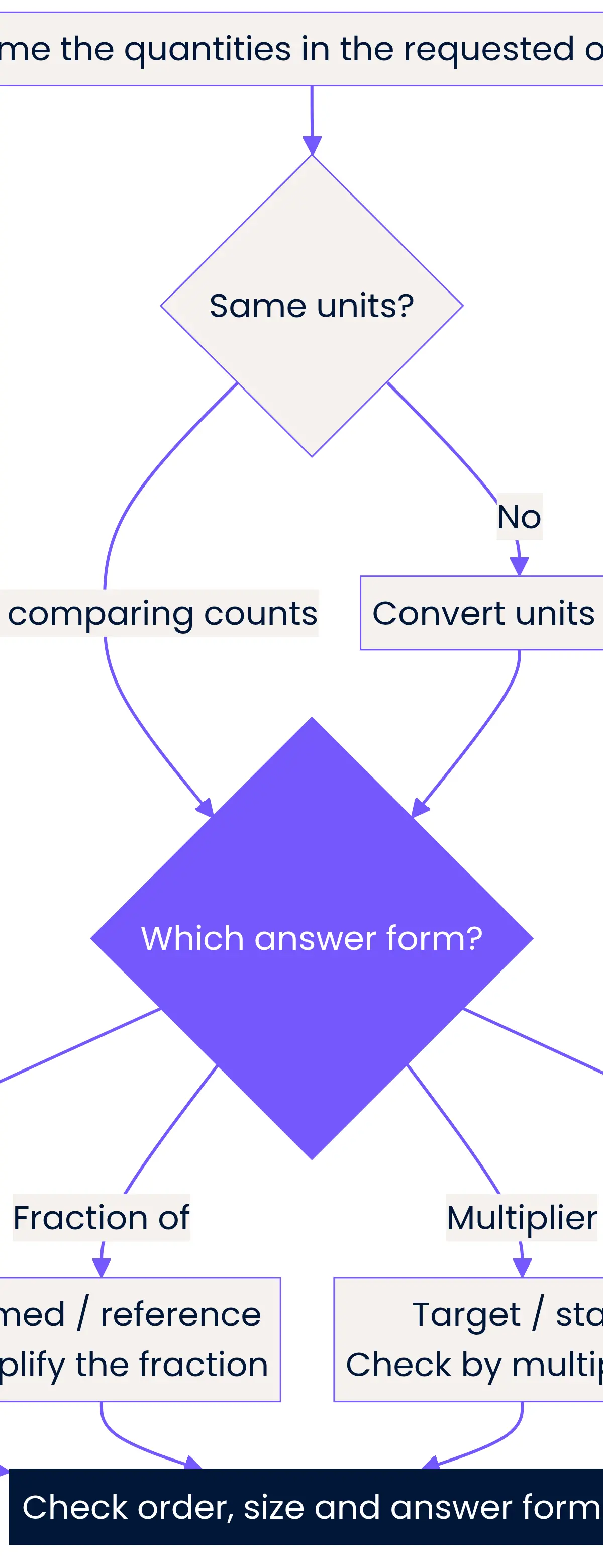 Order and units first, then choose ratio, fraction, multiplier or equation.