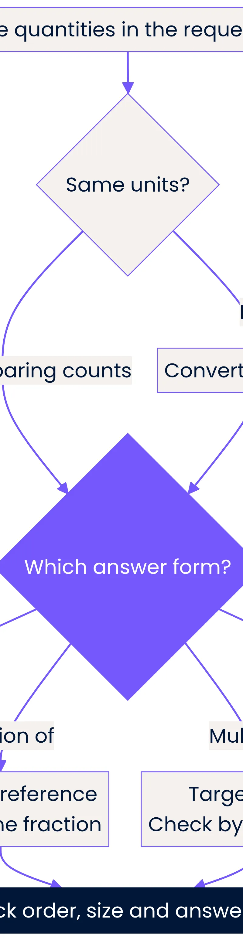 Order and units first, then choose ratio, fraction, multiplier or equation.