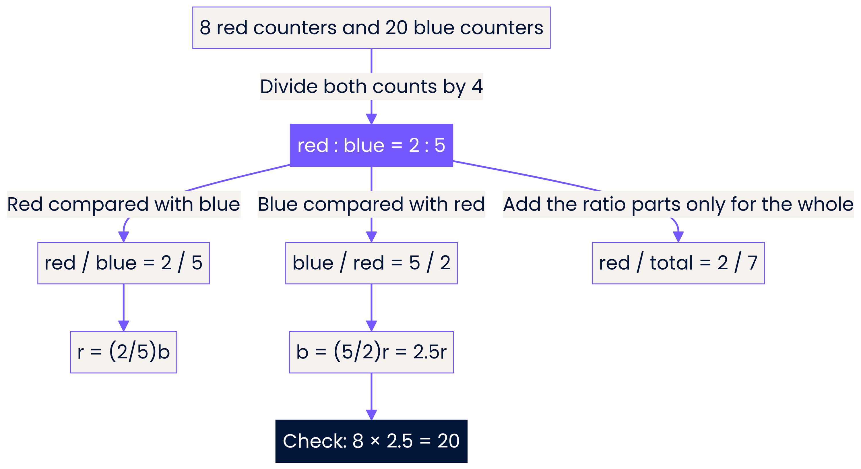 Red:blue = 2:5; red/blue = 2/5; blue/red = 5/2; red/total = 2/7.
