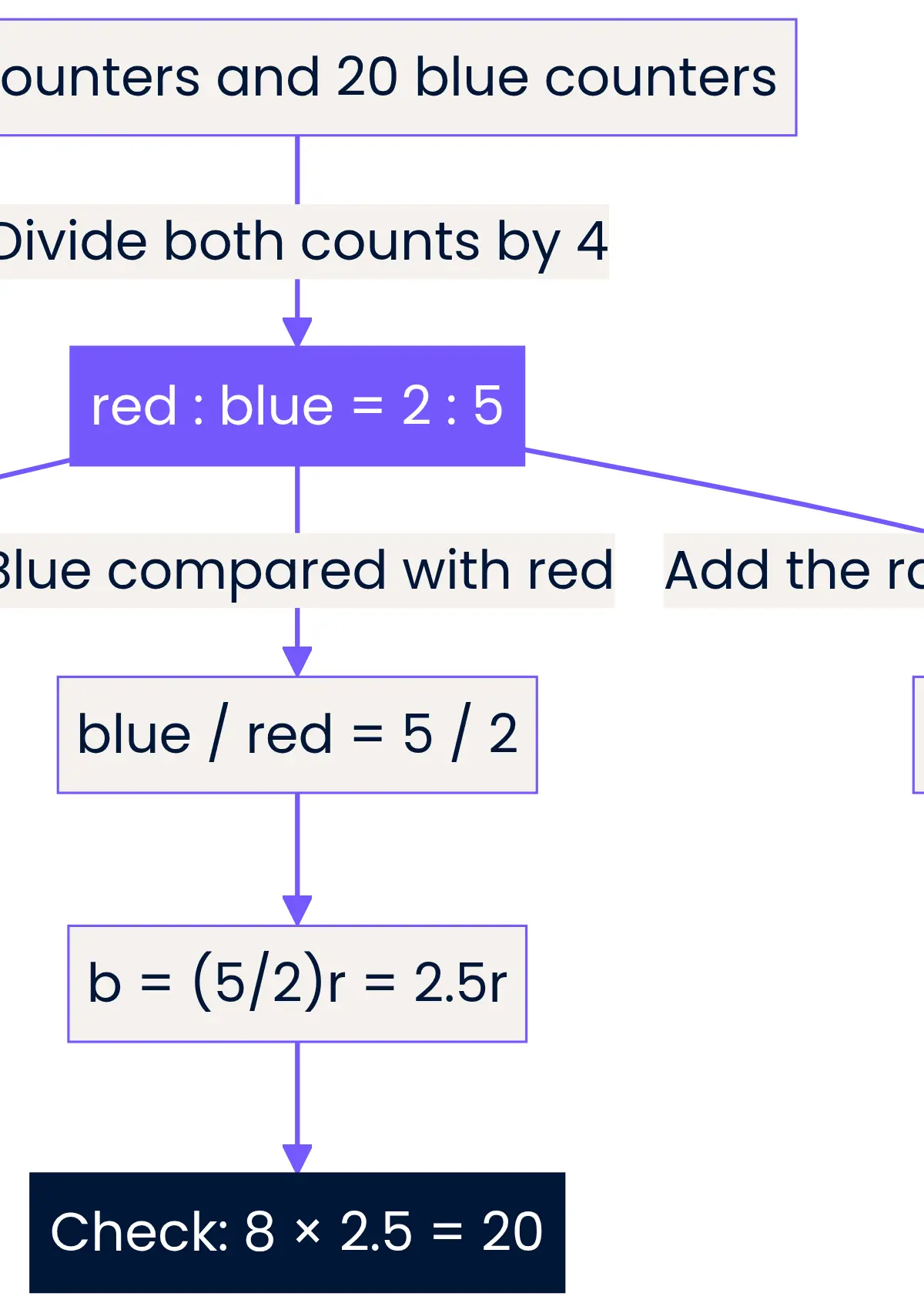 Red:blue = 2:5; red/blue = 2/5; blue/red = 5/2; red/total = 2/7.