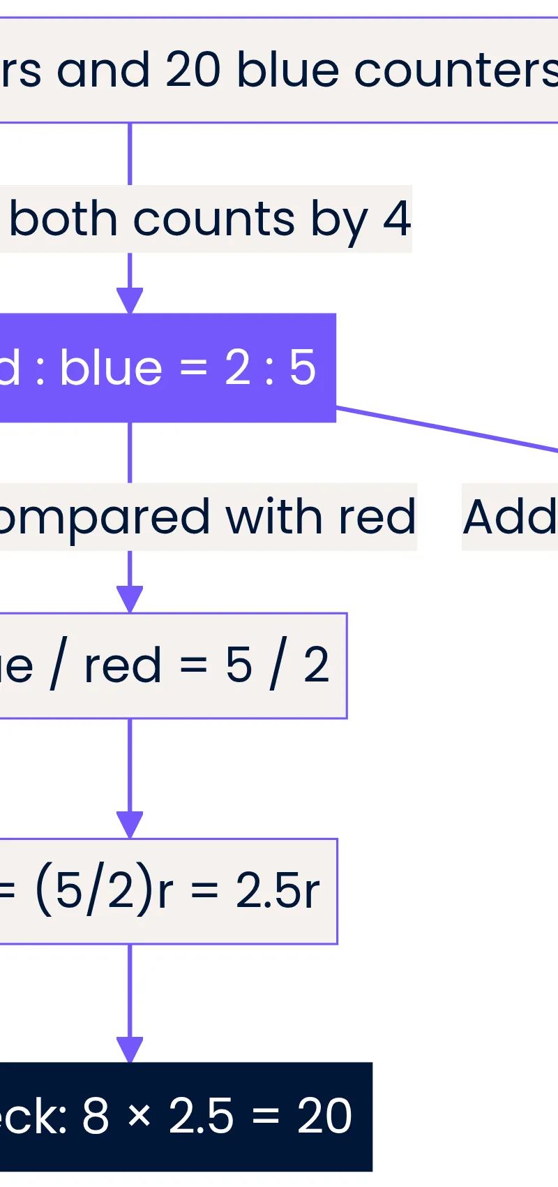 Red:blue = 2:5; red/blue = 2/5; blue/red = 5/2; red/total = 2/7.