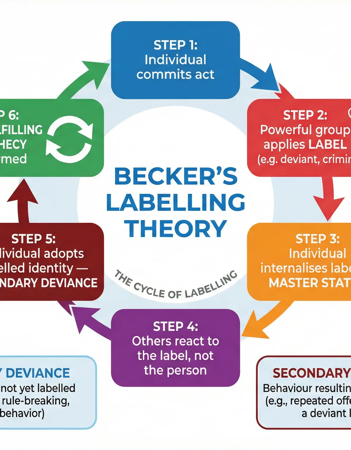 The Cycle of Labelling (Becker).