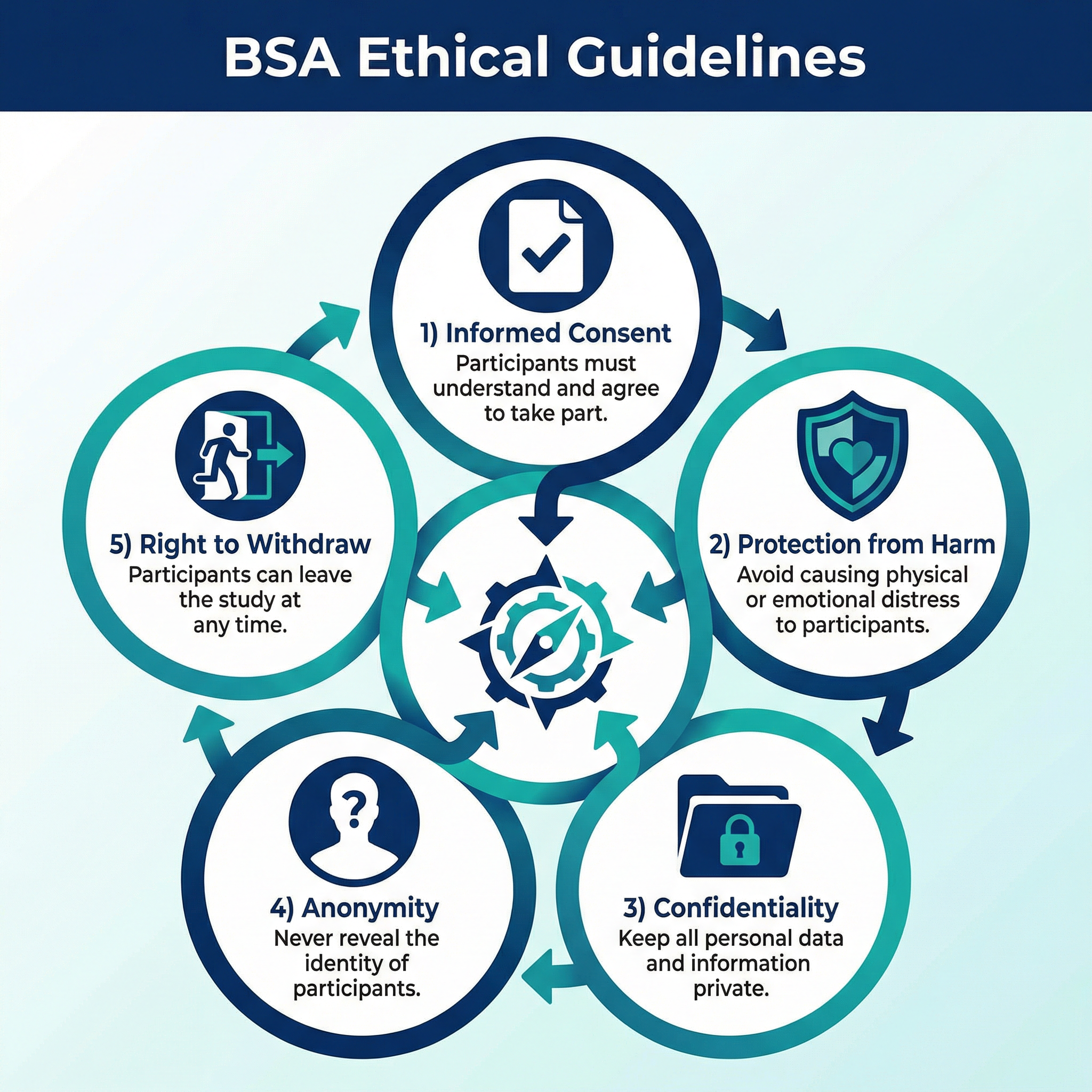 The Five Core BSA Ethical Principles