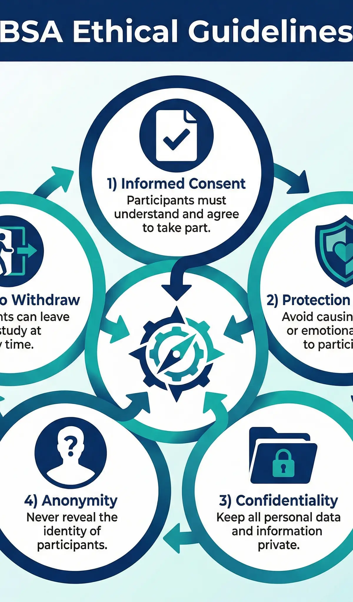 The Five Core BSA Ethical Principles