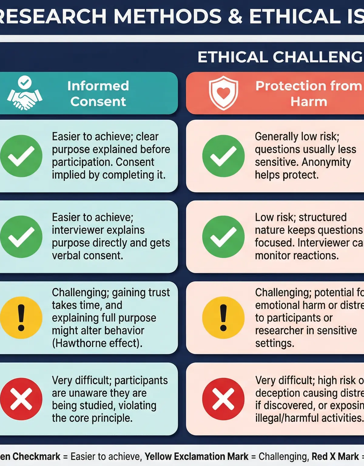 Research Methods and Ethical Challenges Comparison