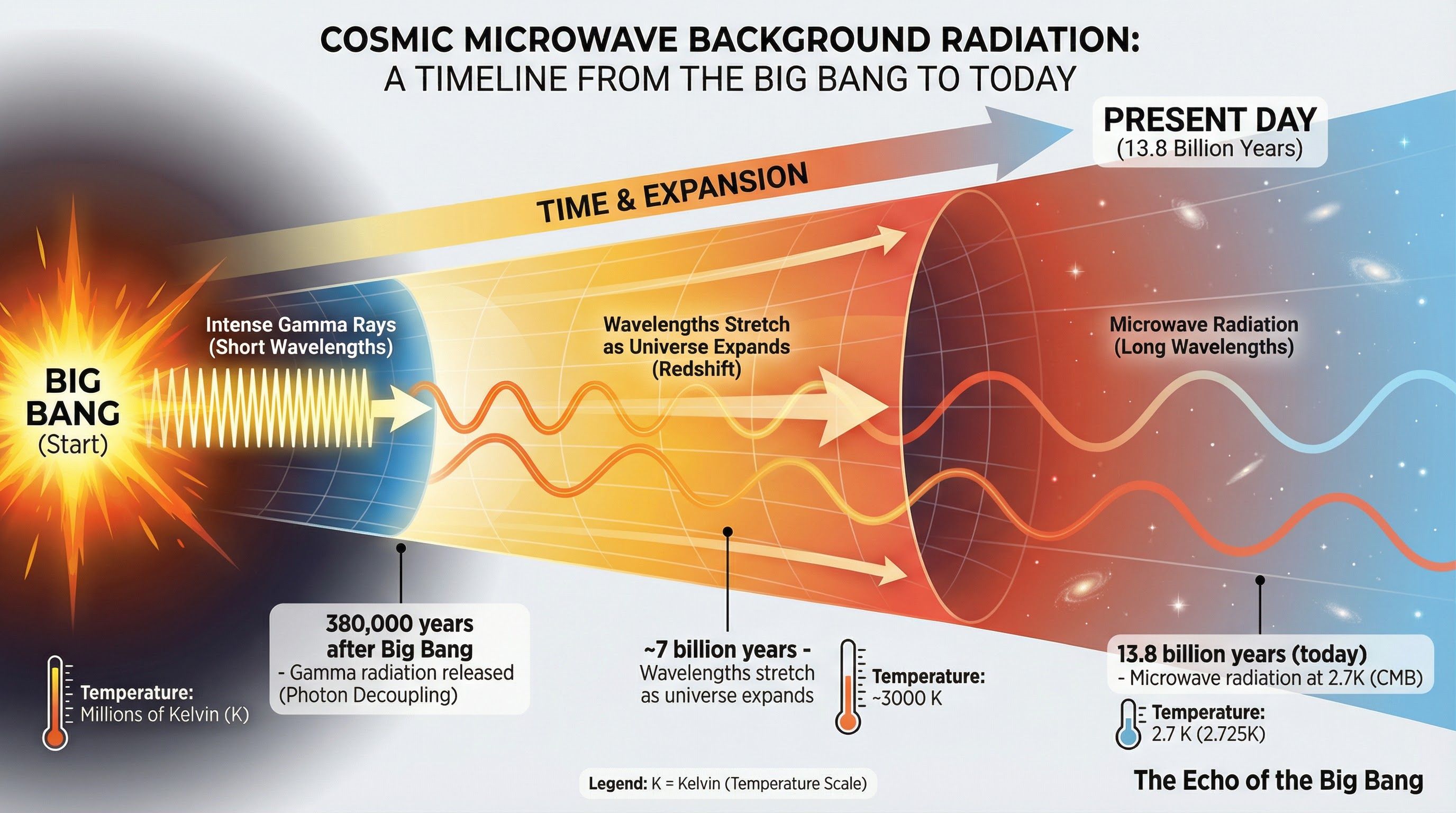 Timeline of the Cosmic Microwave Background Radiation from the Big Bang to the present day, showing how wavelengths stretched as the universe expanded.