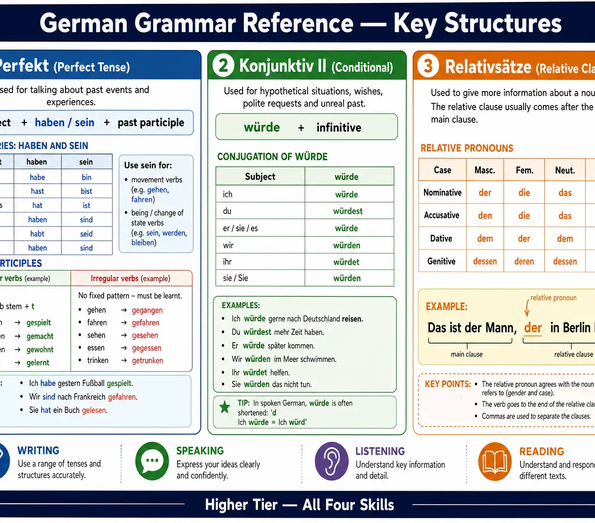 Grammar Quick Reference for Higher Tier