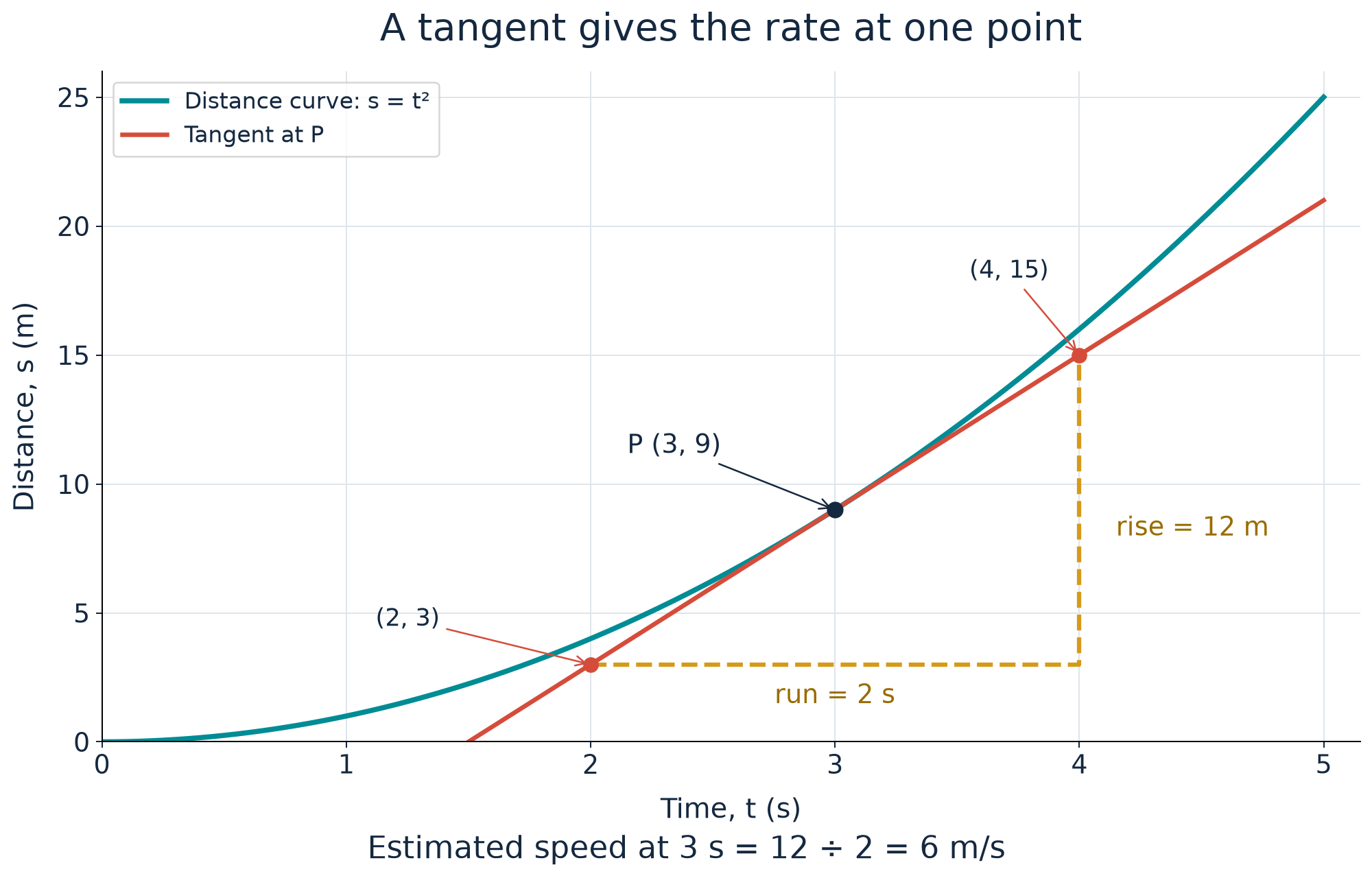 At t = 3 s, the tangent gives speed ≈ 12/2 = 6 m/s.