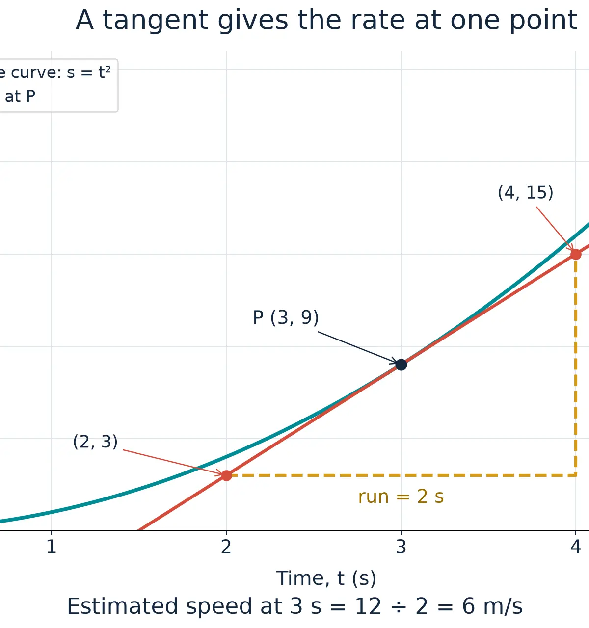 At t = 3 s, the tangent gives speed ≈ 12/2 = 6 m/s.