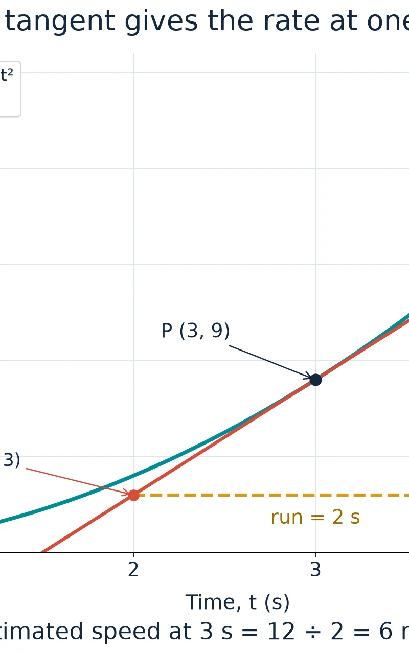 At t = 3 s, the tangent gives speed ≈ 12/2 = 6 m/s.