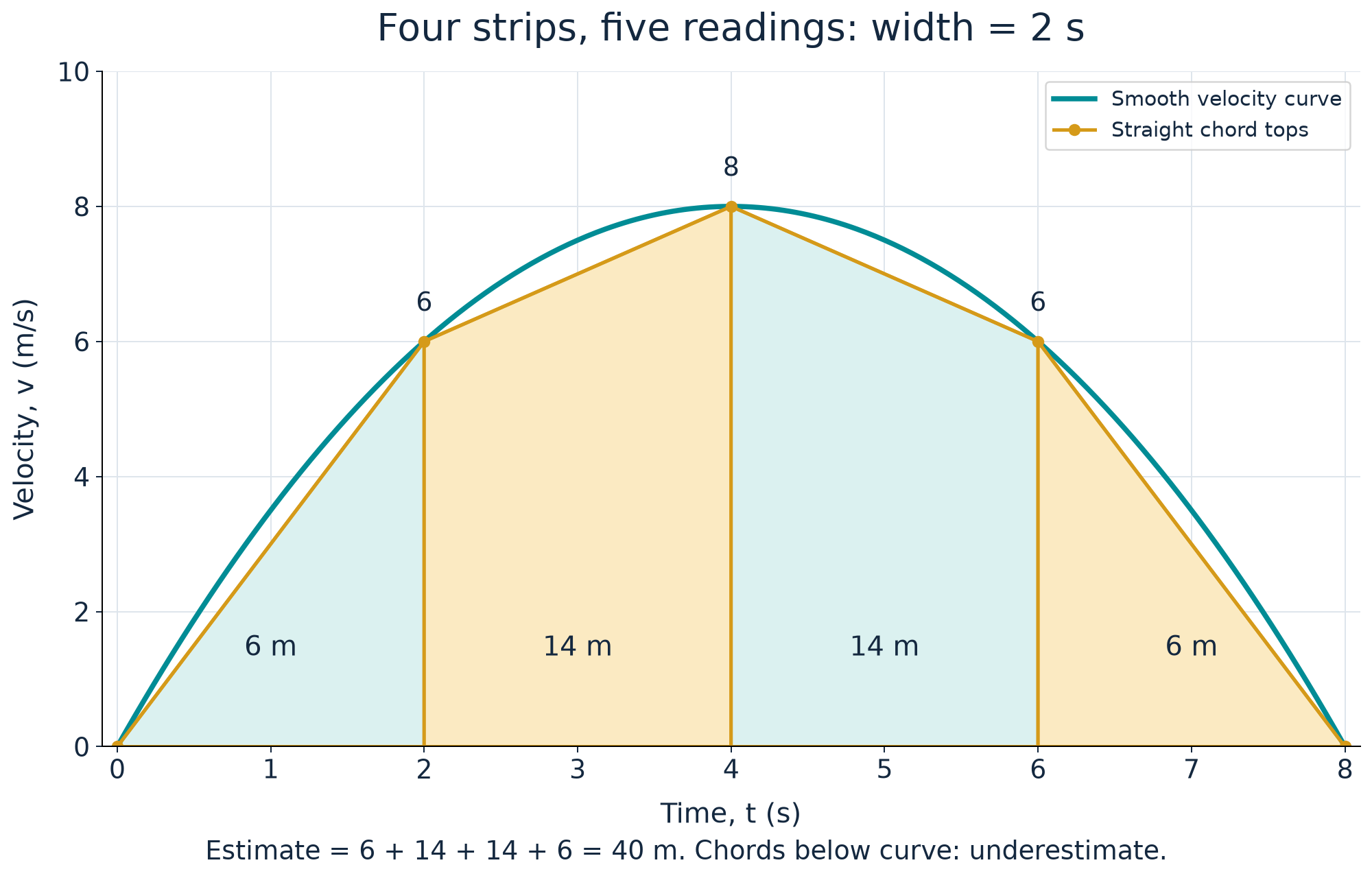 Five readings produce four 2-second strips; estimated distance 40 m, an underestimate.