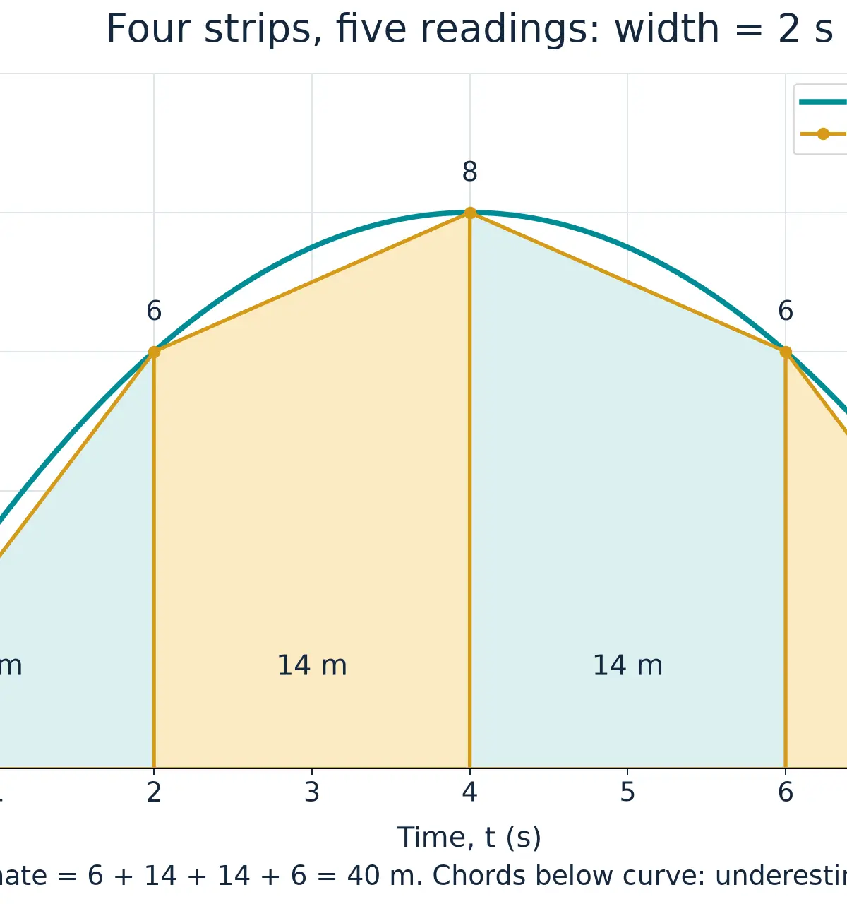 Five readings produce four 2-second strips; estimated distance 40 m, an underestimate.