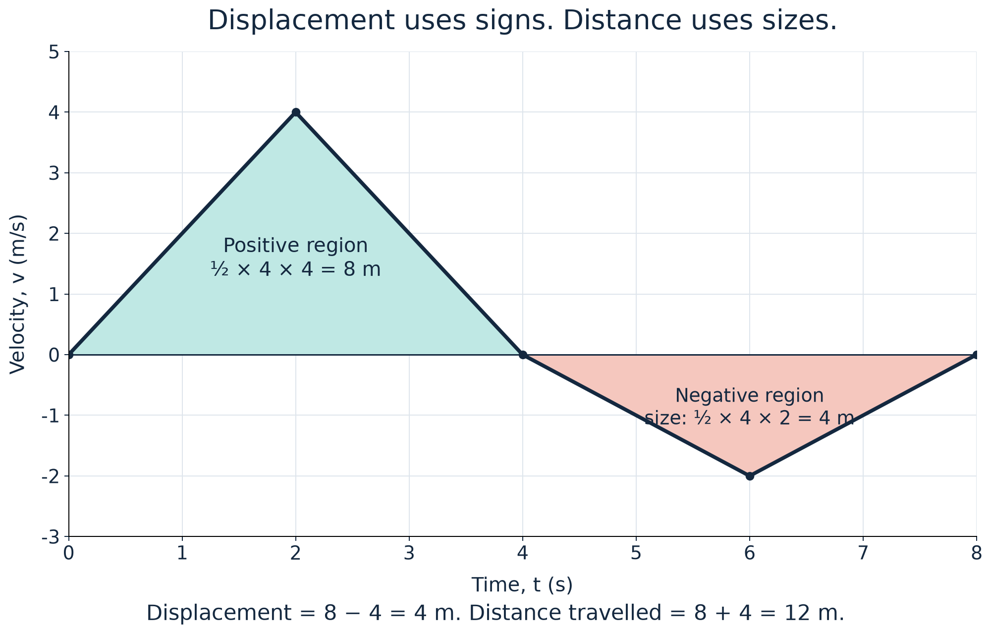 Displacement = +4 m; distance travelled = 12 m.