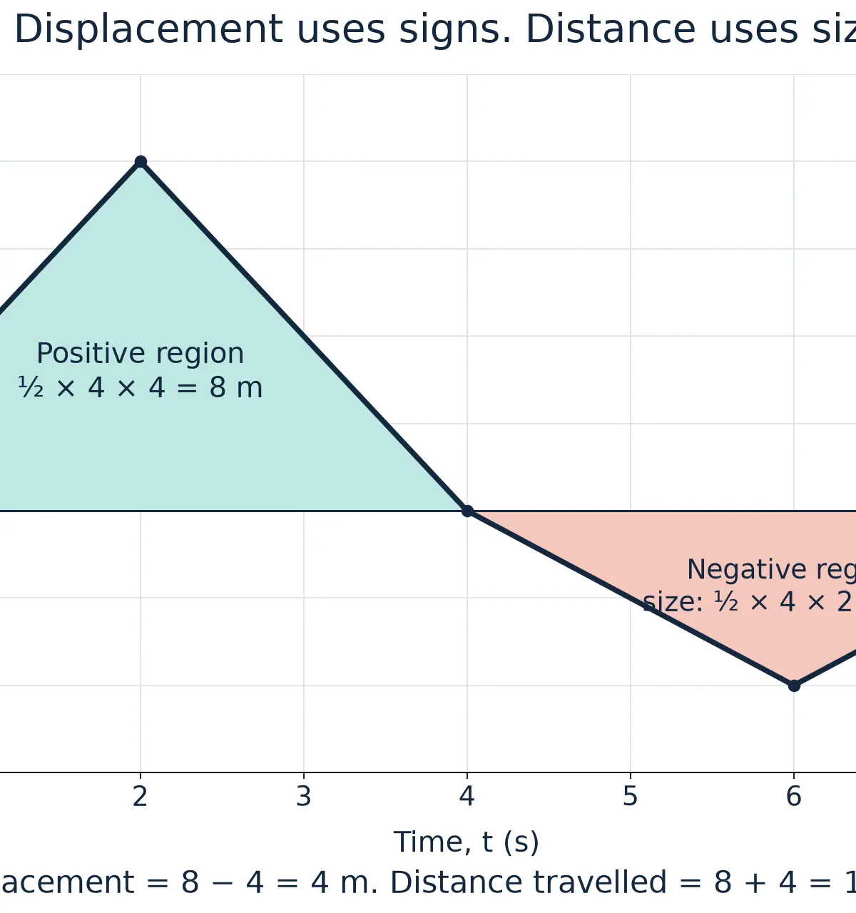 Displacement = +4 m; distance travelled = 12 m.
