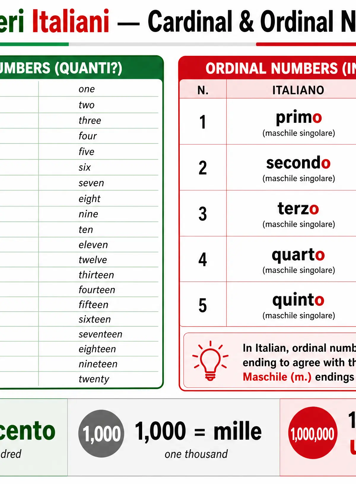 Cardinal and Ordinal Numbers Reference