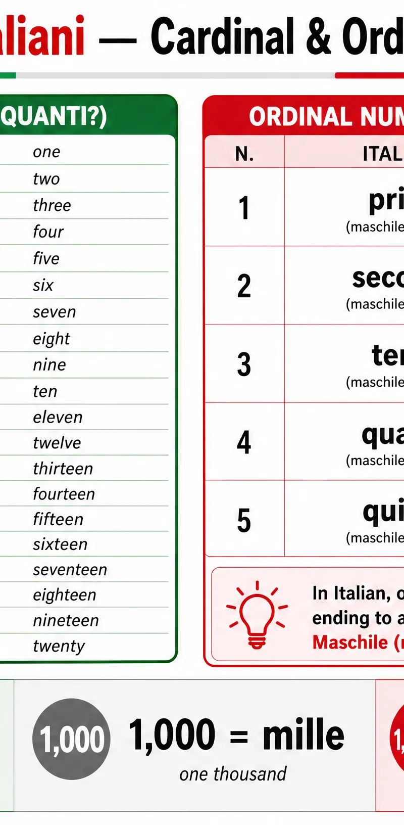Cardinal and Ordinal Numbers Reference