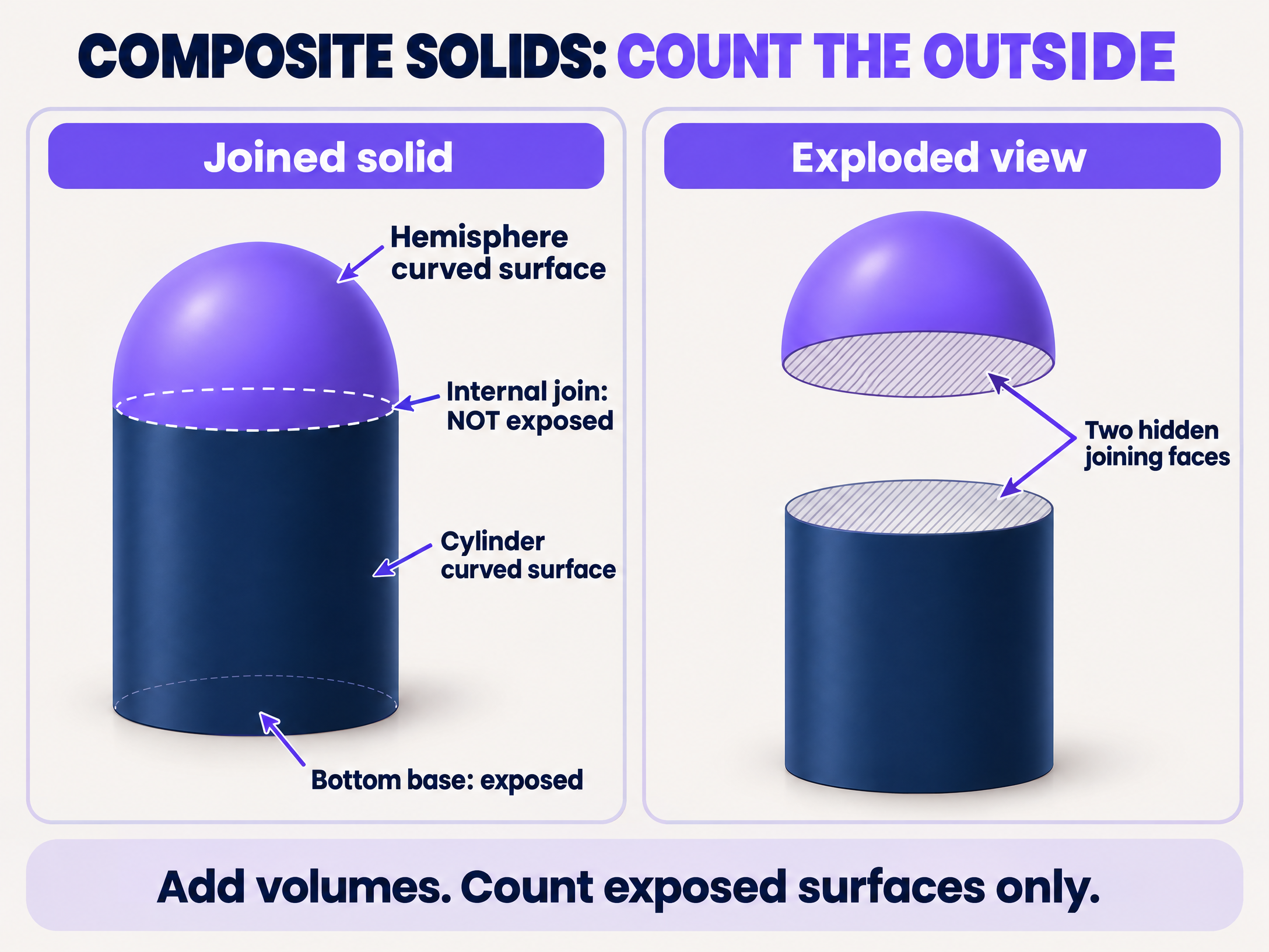 Count exposed surfaces only; joining circles are internal.