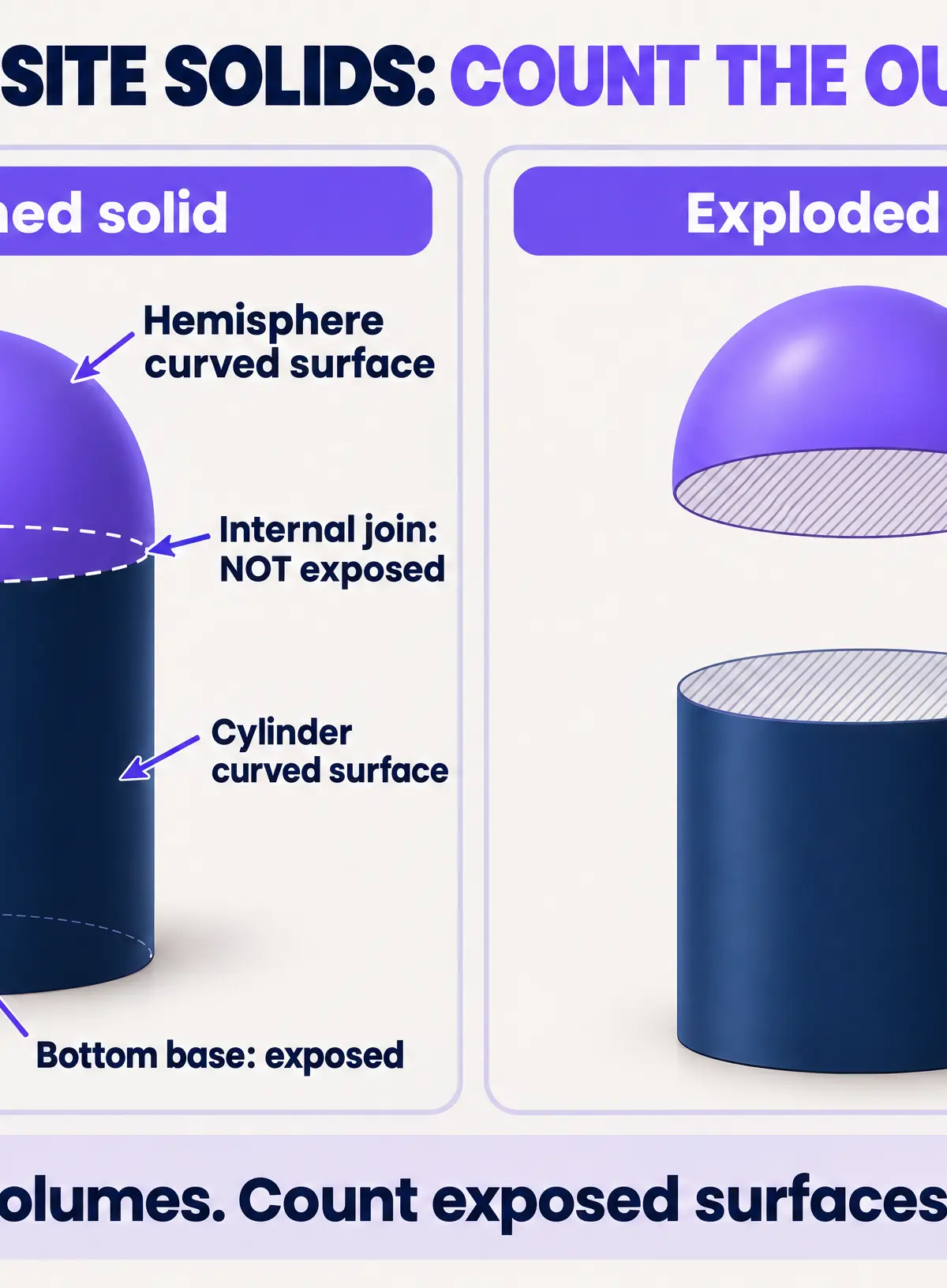 Count exposed surfaces only; joining circles are internal.