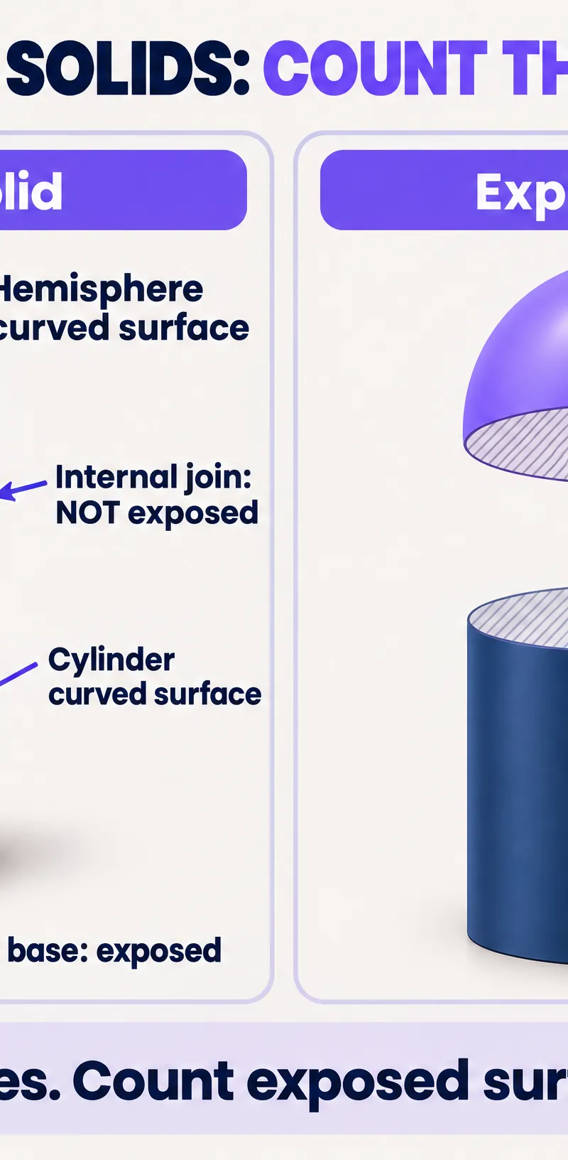 Count exposed surfaces only; joining circles are internal.