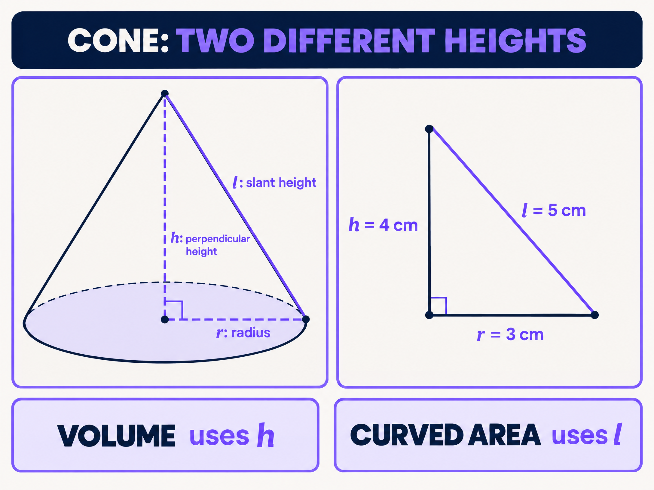 Volume uses h; cone curved surface area uses l.