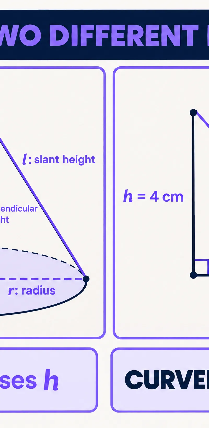 Volume uses h; cone curved surface area uses l.