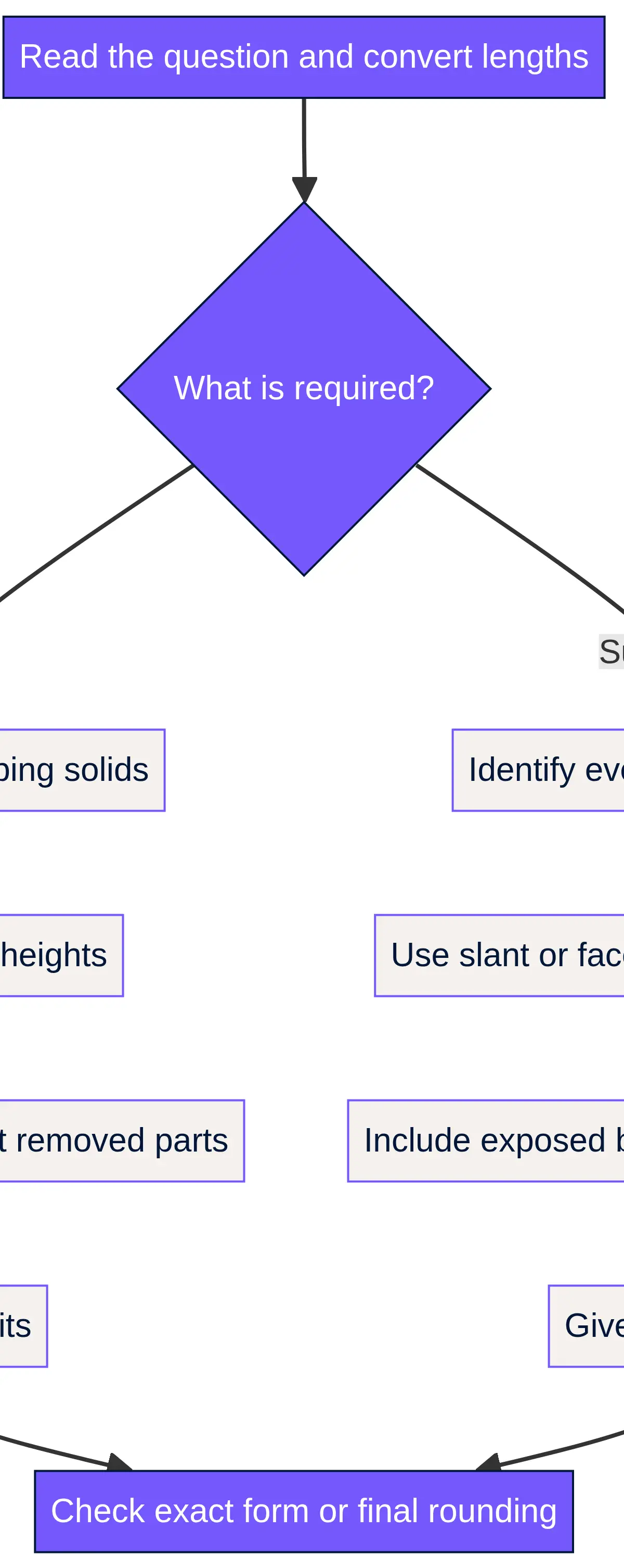A clear route from reading the question to correct units and rounding.