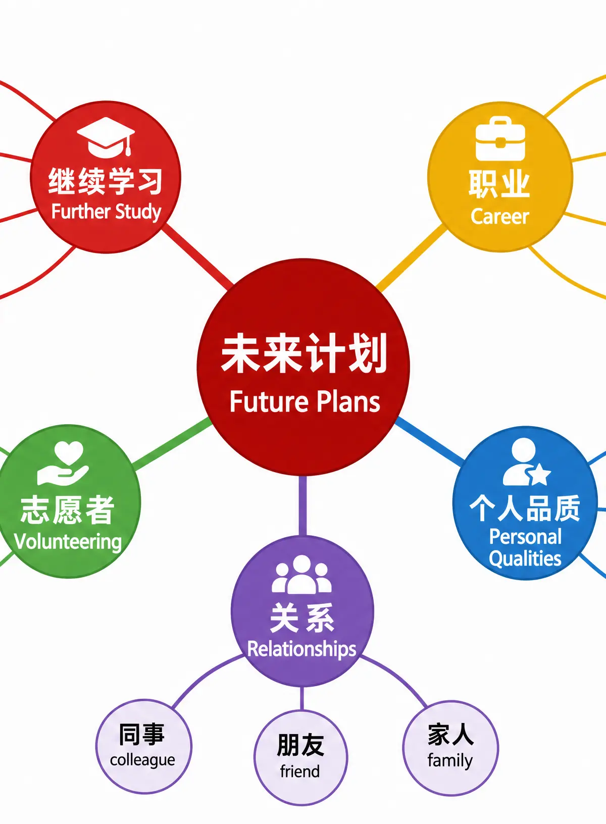 Vocabulary mind map for Future Plans
