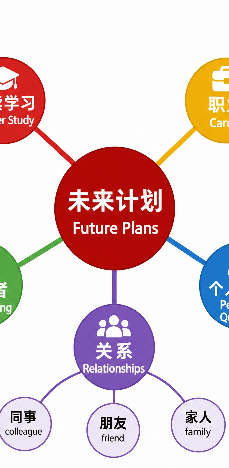 Vocabulary mind map for Future Plans