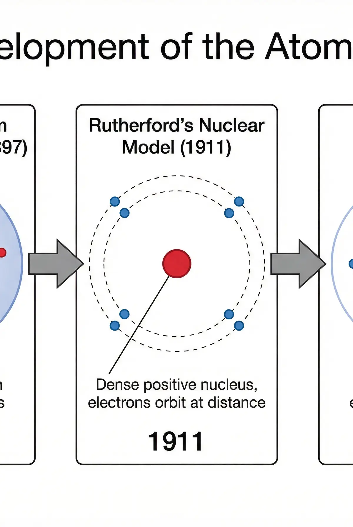 The Development of the Atomic Model