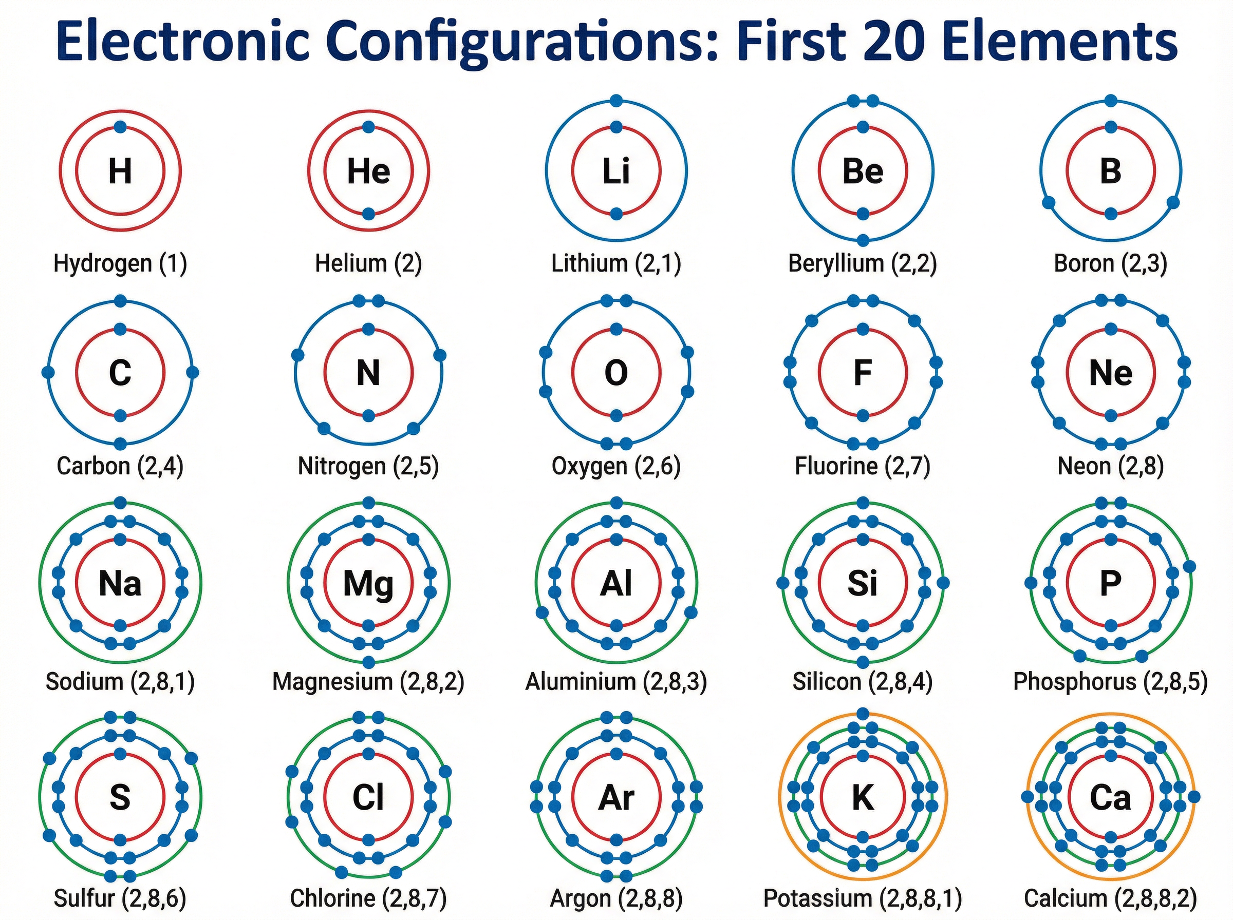 Electronic Configurations: First 20 Elements