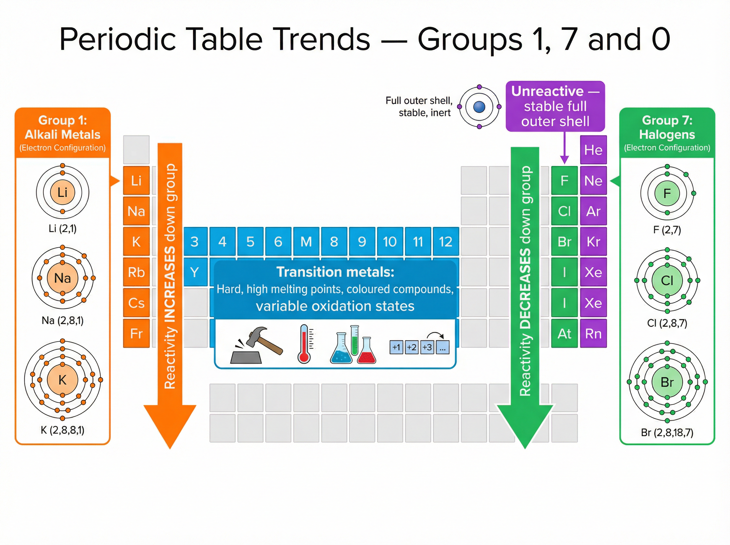Periodic Table Trends — Groups 1, 7 and 0
