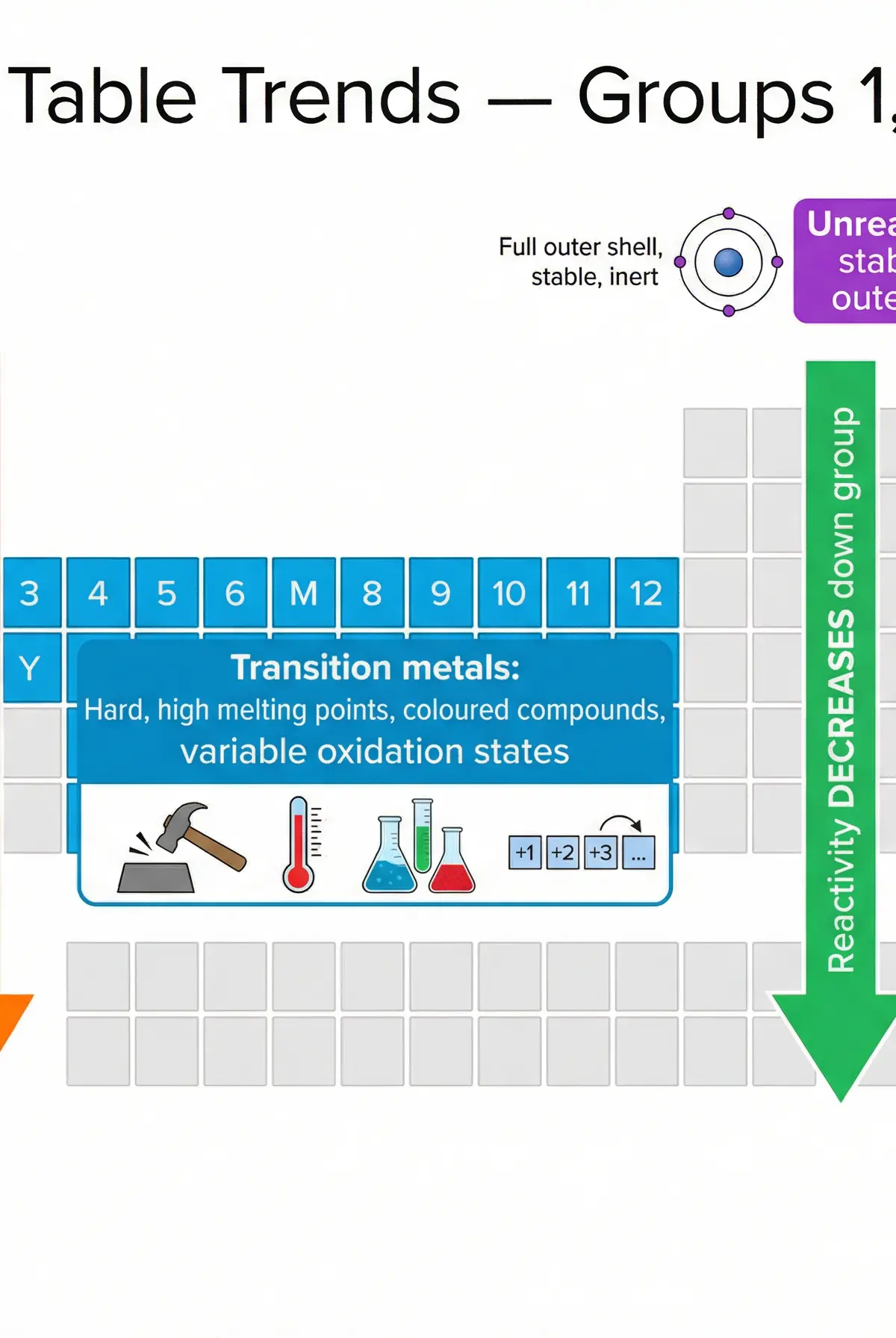 Periodic Table Trends — Groups 1, 7 and 0