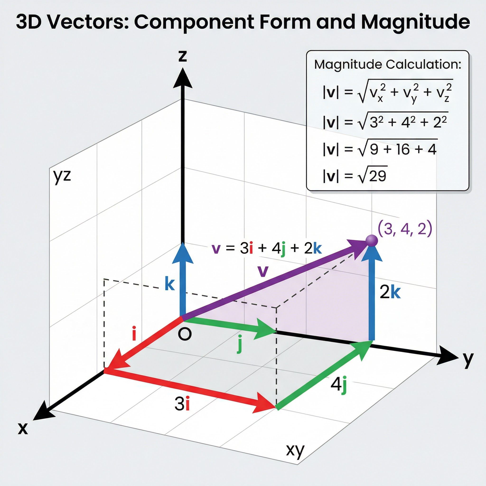 Vectors – Mathematics – A-Level