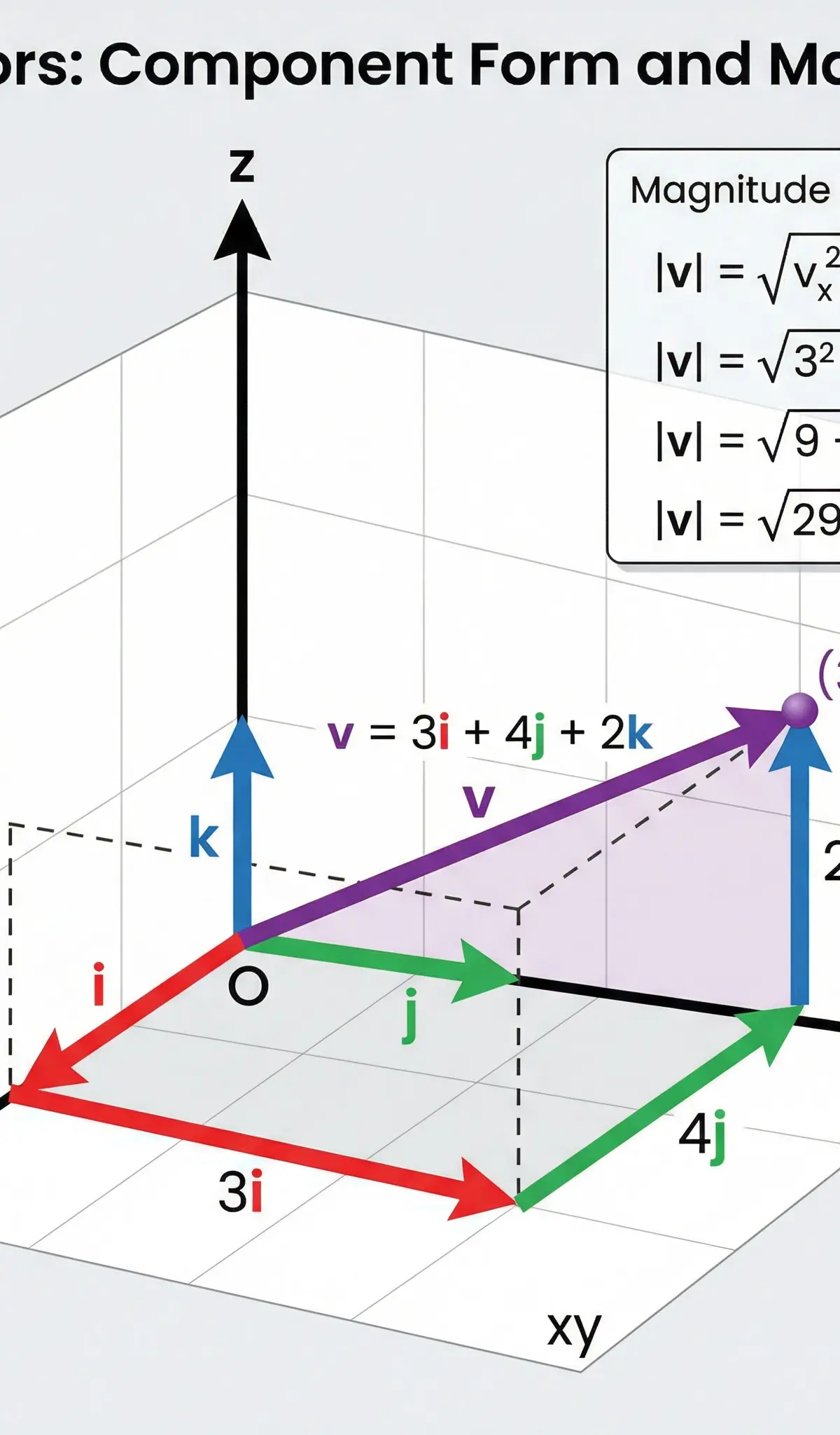 Vectors – Mathematics – A-Level