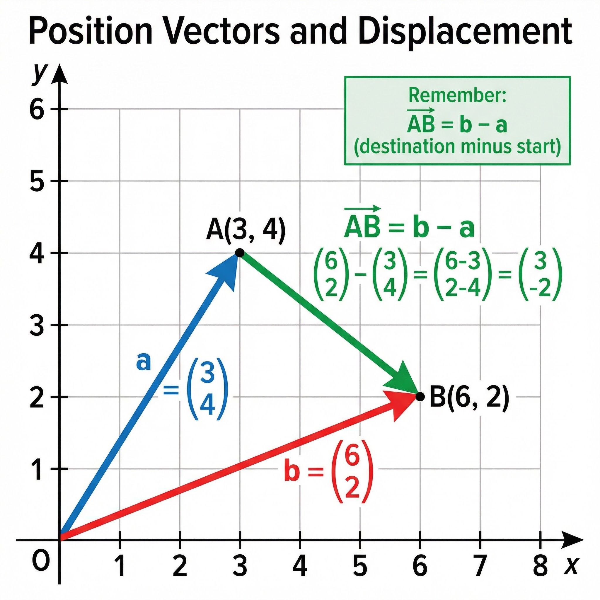 Vectors – Mathematics – A-Level