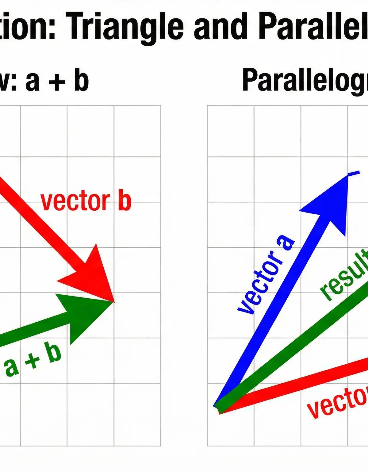 Vectors – Mathematics – A-Level