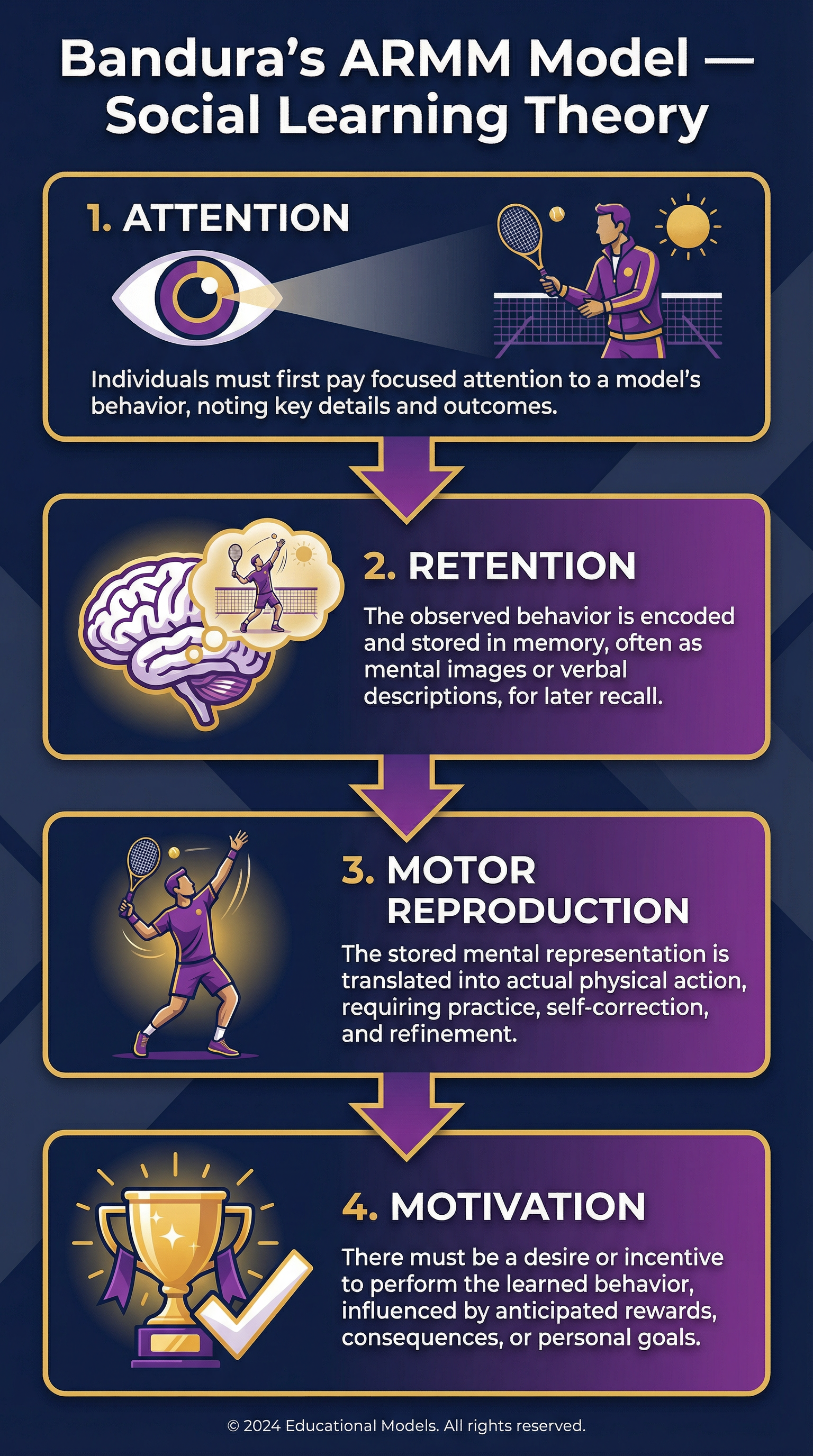 Learning Theories – Physical Education – A-Level