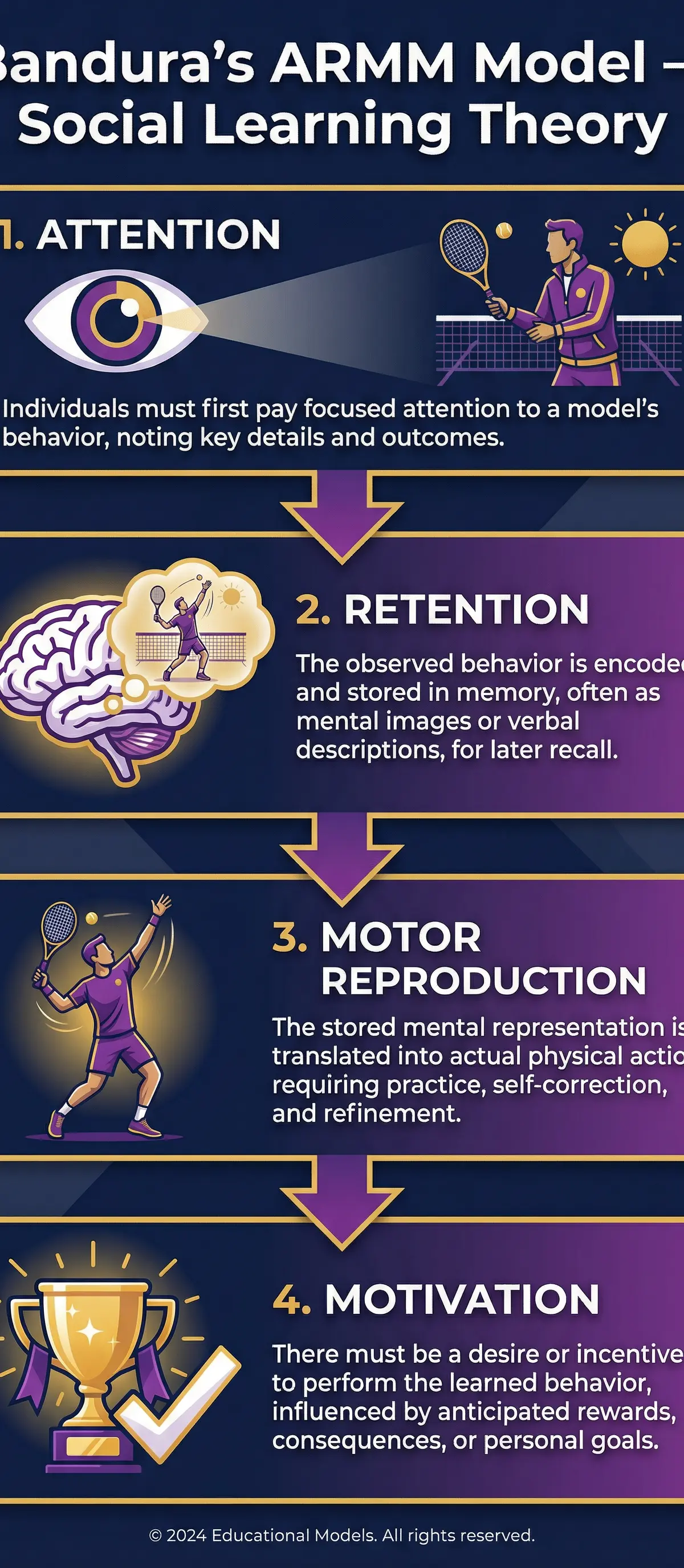 Learning Theories – Physical Education – A-Level