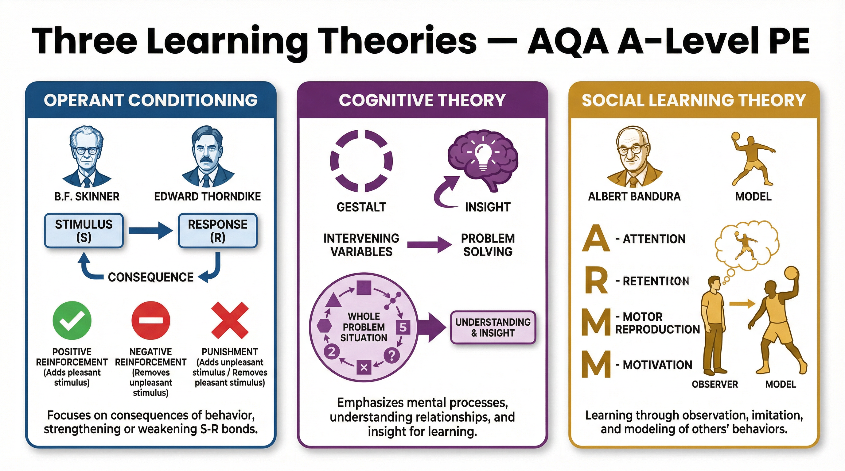 Learning Theories – Physical Education – A-Level