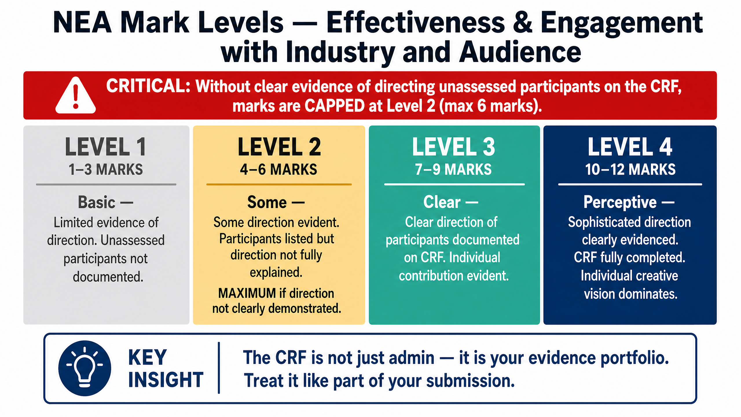 Impact on Mark Levels