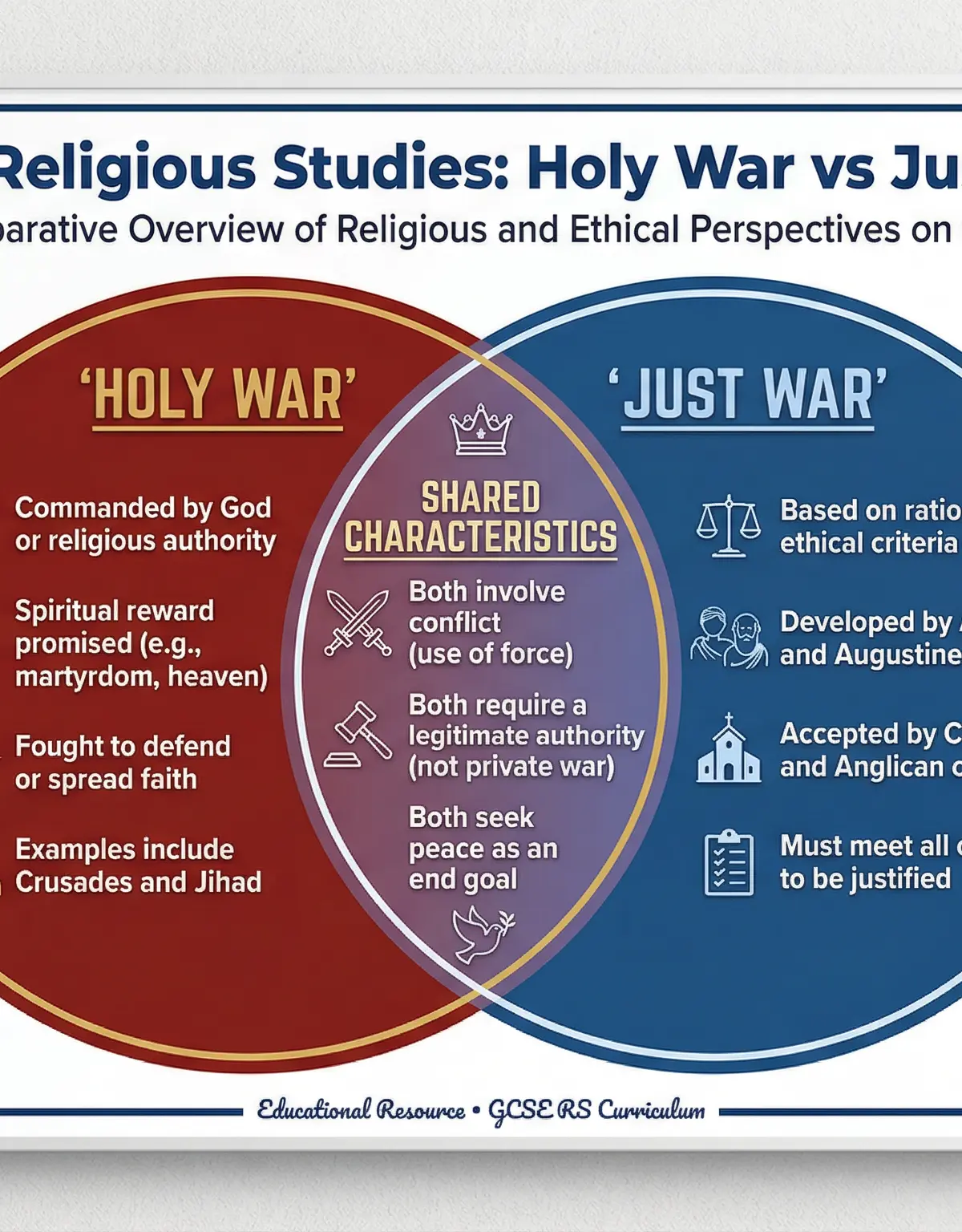 Just War Theory and Holy War – Religious Studies – GCSE